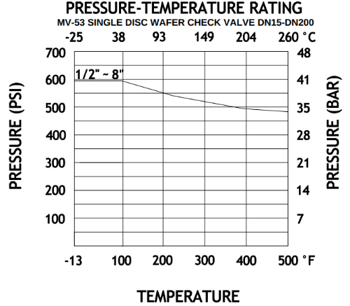 Stainless Steel In Line Check Valve Temperature vs Pressure